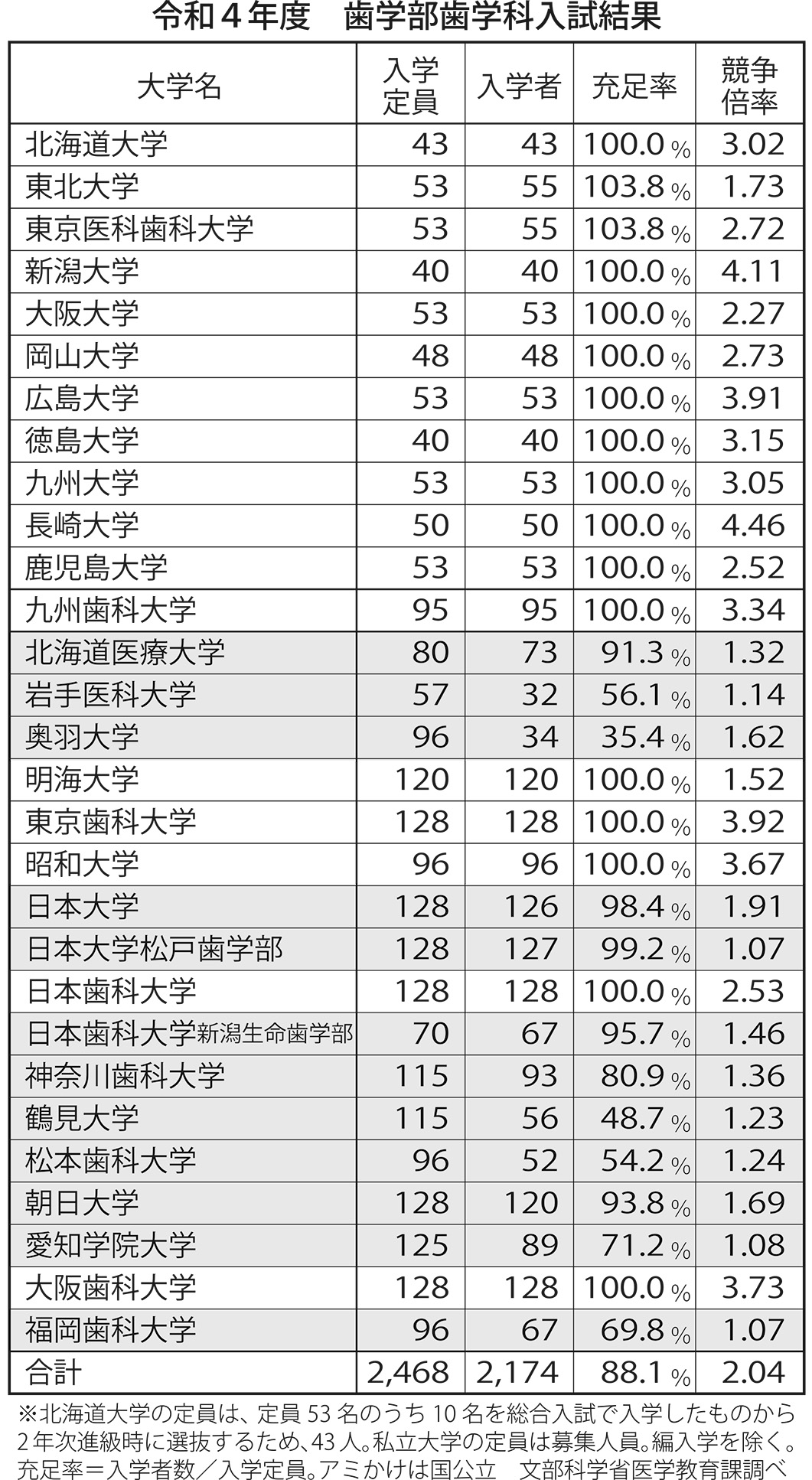最大70%OFFクーポン 日本大学松戸歯学部 歯学部 歯学科 ２０２２年度 ６年間集録 入試問題と解答６ みすず学苑中央教育研究所 著者 